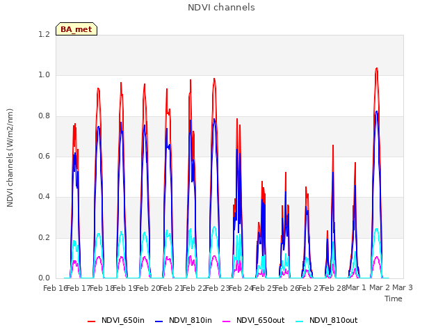 plot of NDVI channels