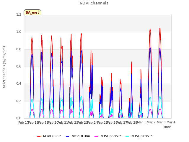 plot of NDVI channels