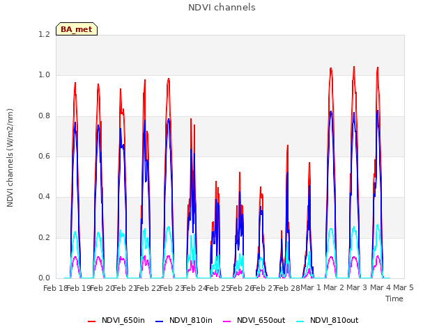 plot of NDVI channels