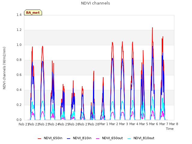 plot of NDVI channels