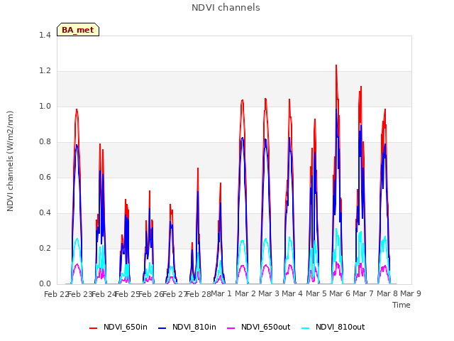 plot of NDVI channels