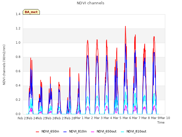 plot of NDVI channels