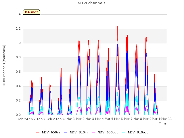 plot of NDVI channels