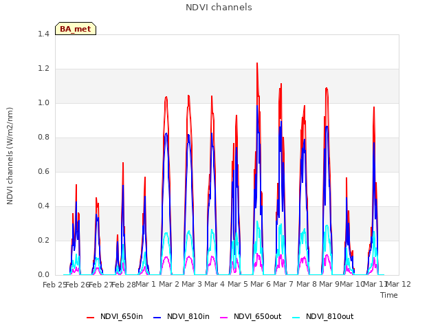 plot of NDVI channels