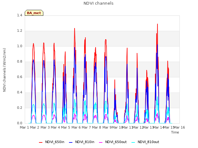 plot of NDVI channels