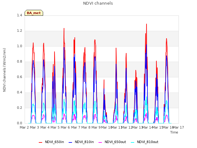 plot of NDVI channels