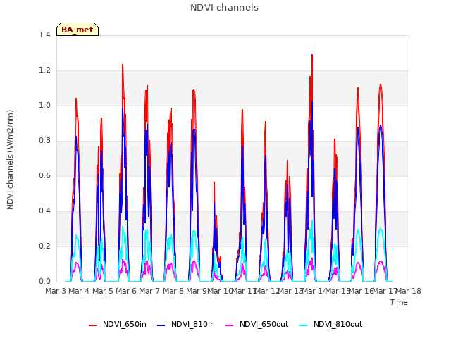 plot of NDVI channels