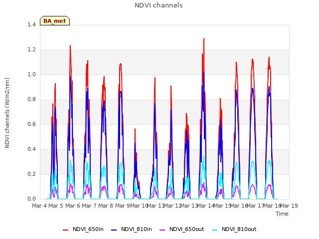 plot of NDVI channels