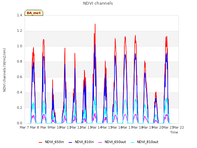 plot of NDVI channels