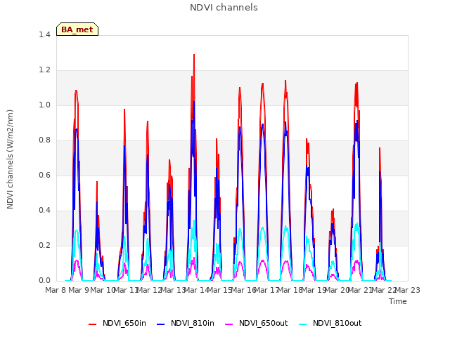 plot of NDVI channels