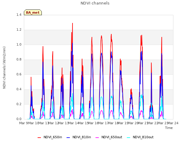 plot of NDVI channels