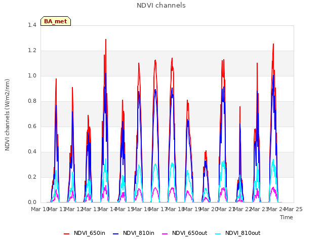 plot of NDVI channels