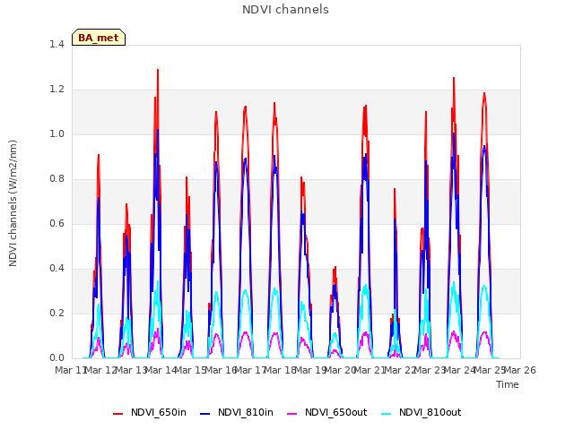 plot of NDVI channels