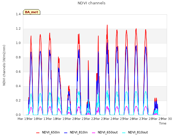 plot of NDVI channels