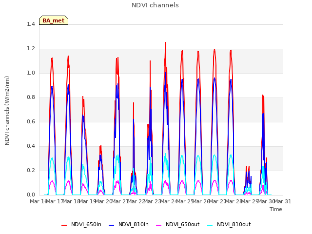 plot of NDVI channels