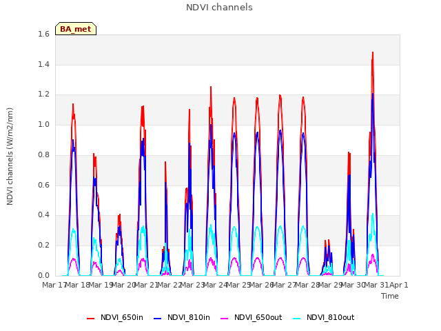 plot of NDVI channels