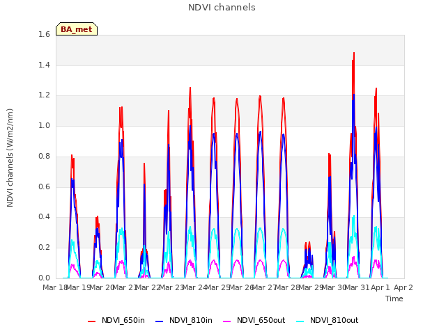 plot of NDVI channels