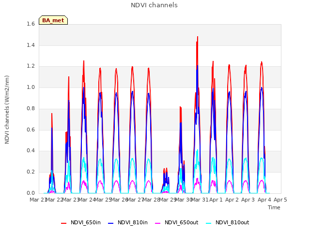 plot of NDVI channels