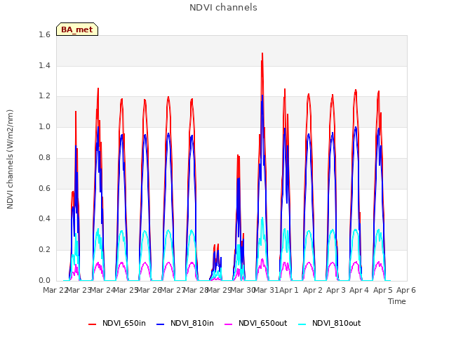 plot of NDVI channels