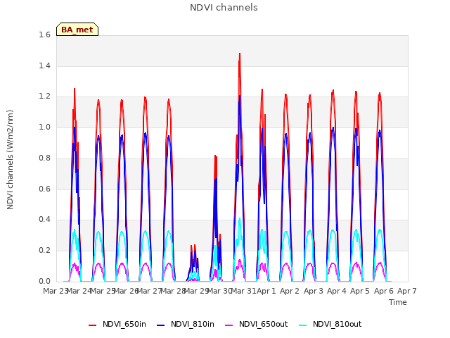 plot of NDVI channels