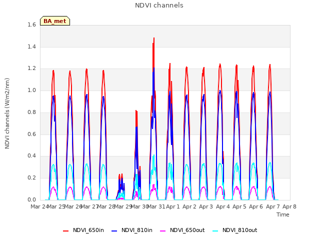 plot of NDVI channels