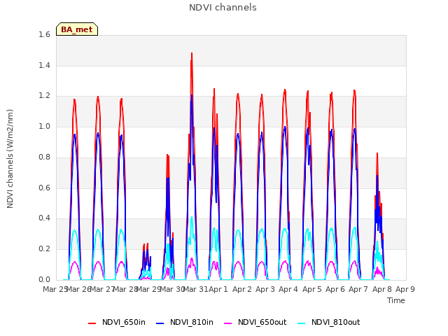 plot of NDVI channels