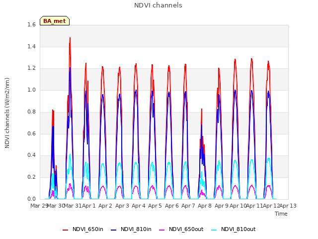 plot of NDVI channels