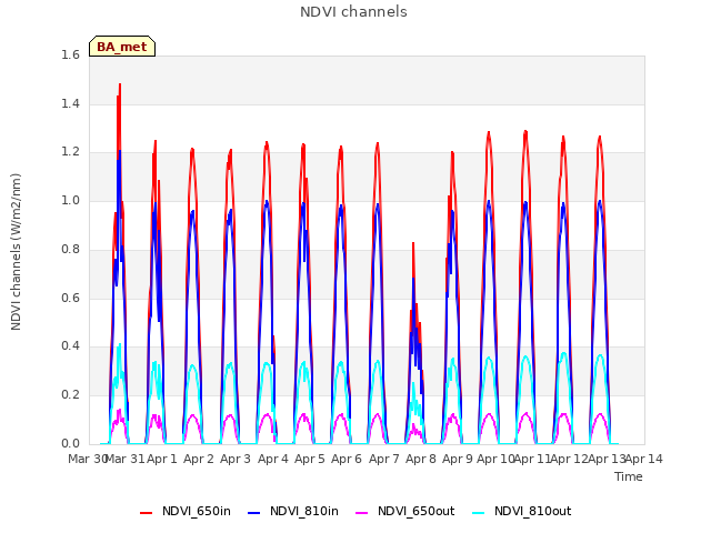 plot of NDVI channels