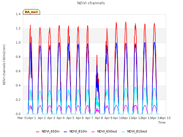 plot of NDVI channels