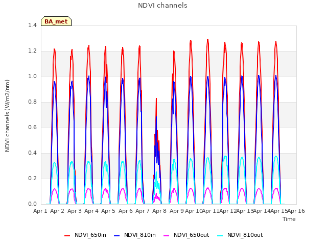 plot of NDVI channels