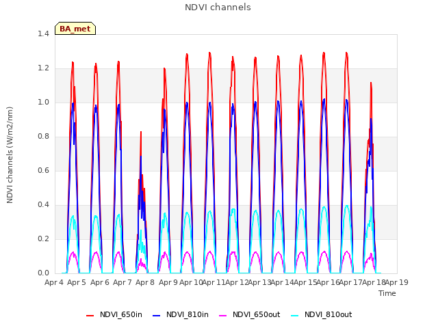 plot of NDVI channels