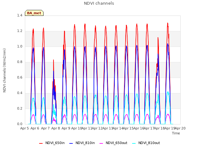 plot of NDVI channels