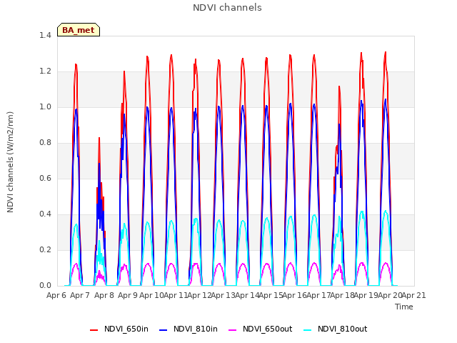 plot of NDVI channels