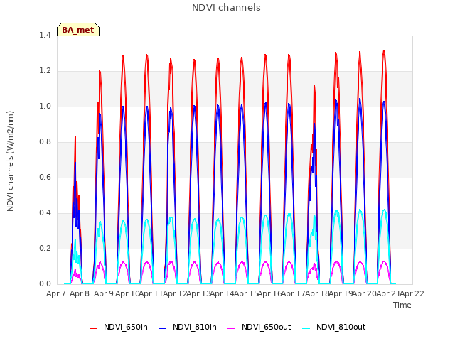 plot of NDVI channels