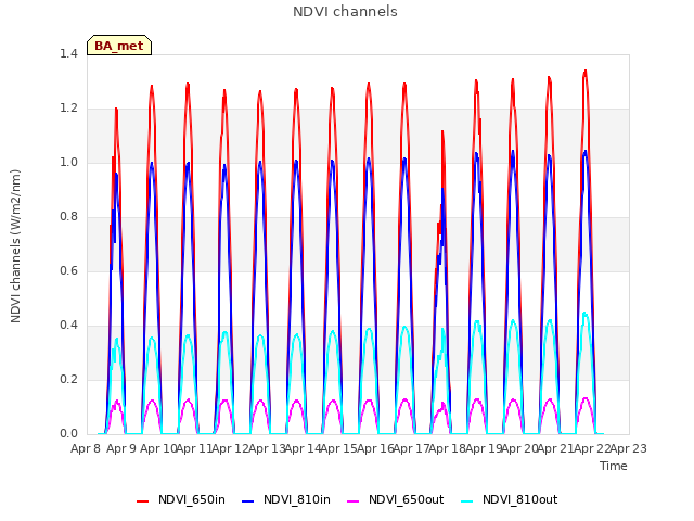 plot of NDVI channels