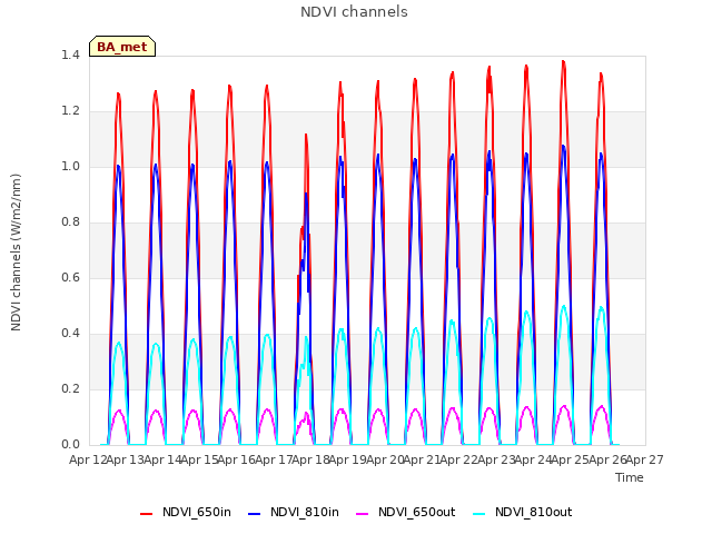 plot of NDVI channels