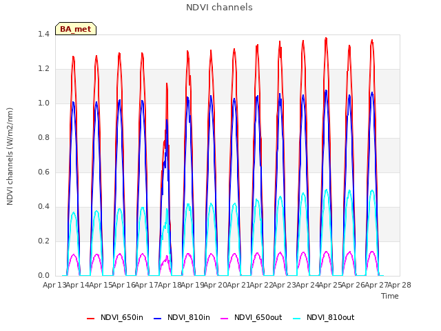 plot of NDVI channels