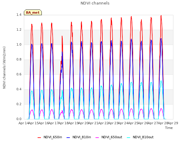 plot of NDVI channels