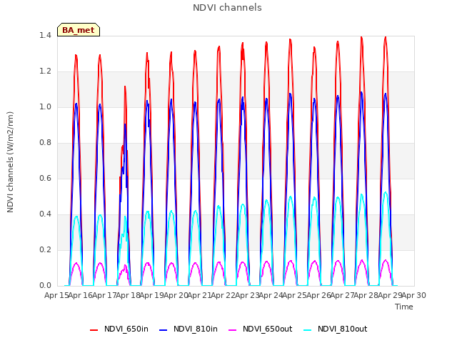 plot of NDVI channels