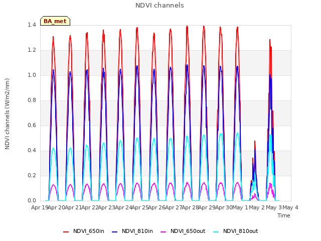 plot of NDVI channels