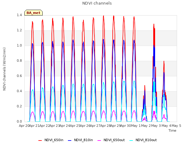 plot of NDVI channels