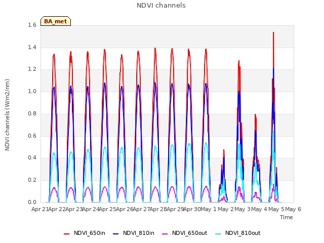 plot of NDVI channels