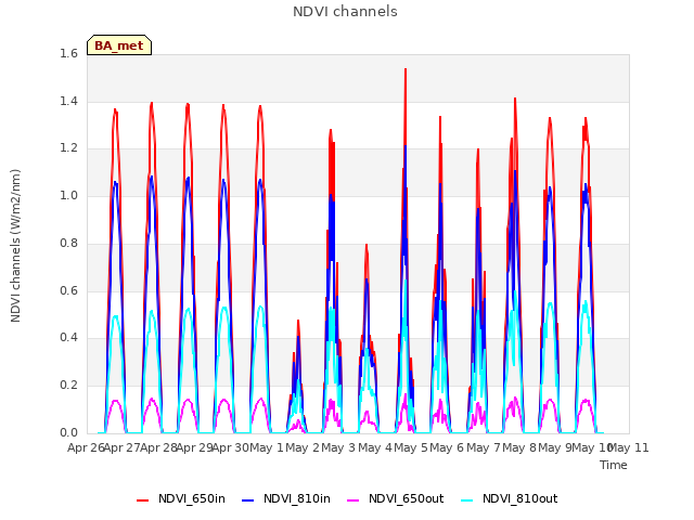 plot of NDVI channels