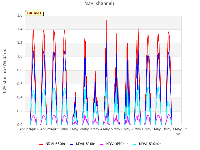 plot of NDVI channels