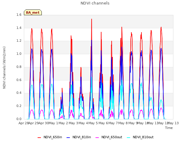 plot of NDVI channels