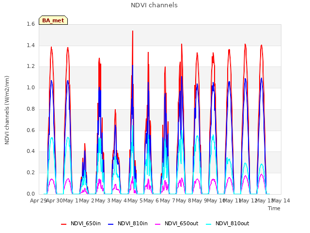 plot of NDVI channels