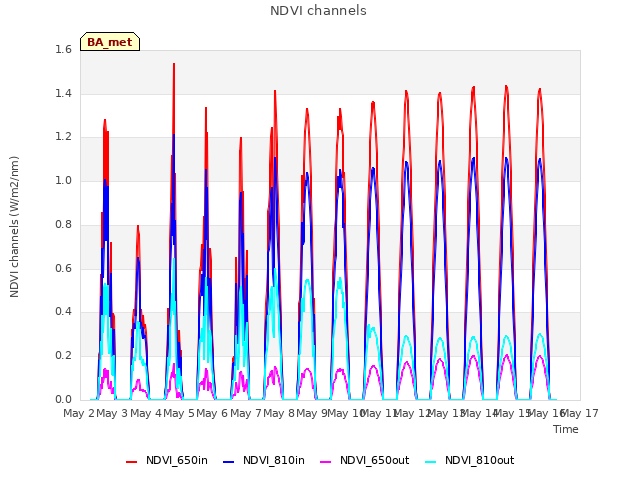 plot of NDVI channels