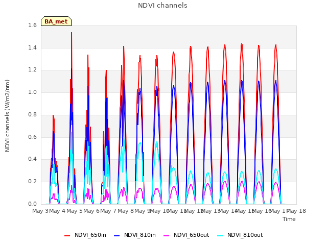 plot of NDVI channels