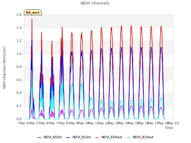 plot of NDVI channels