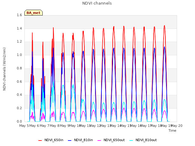 plot of NDVI channels